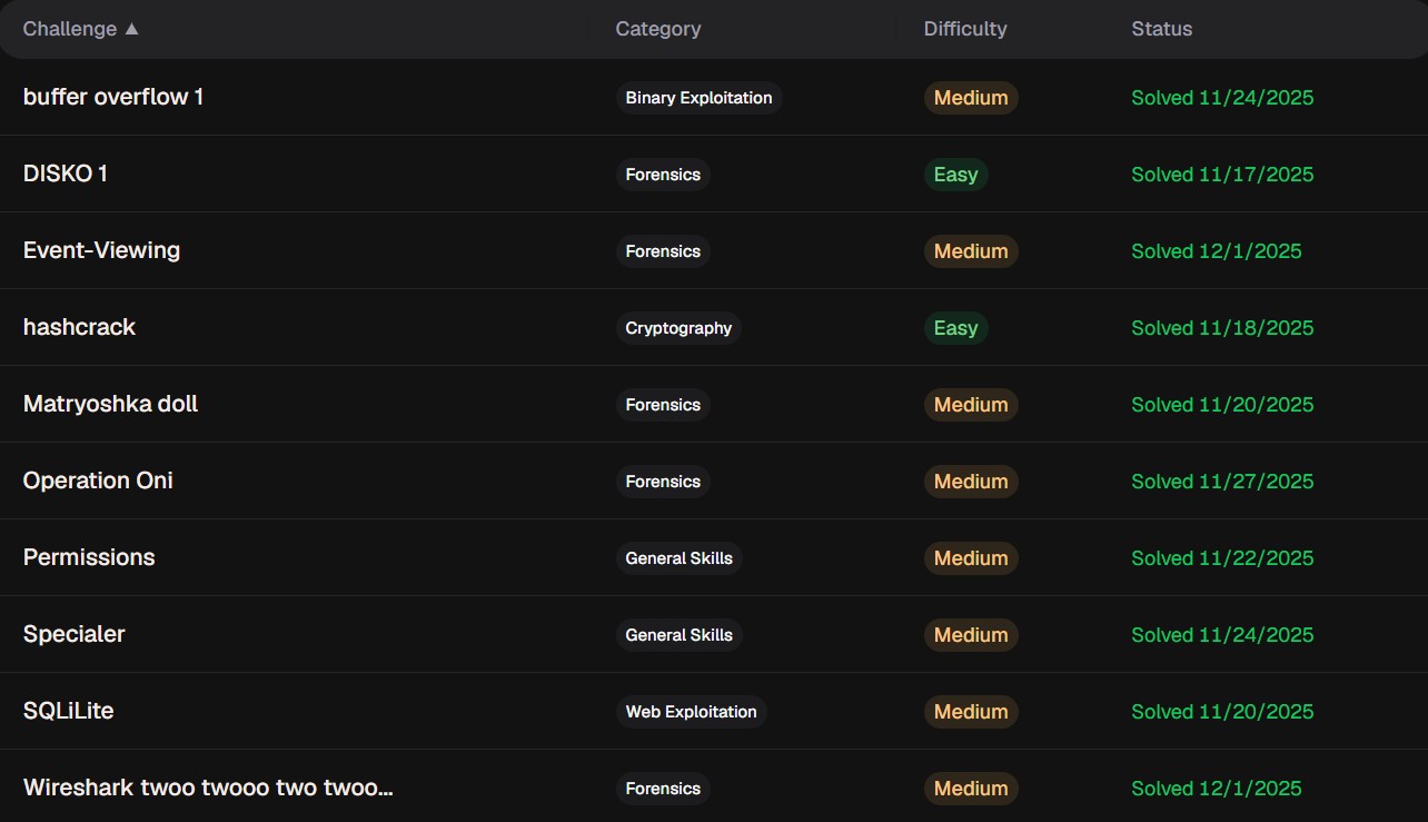 CyLab challenge dashboard showing completed security challenges