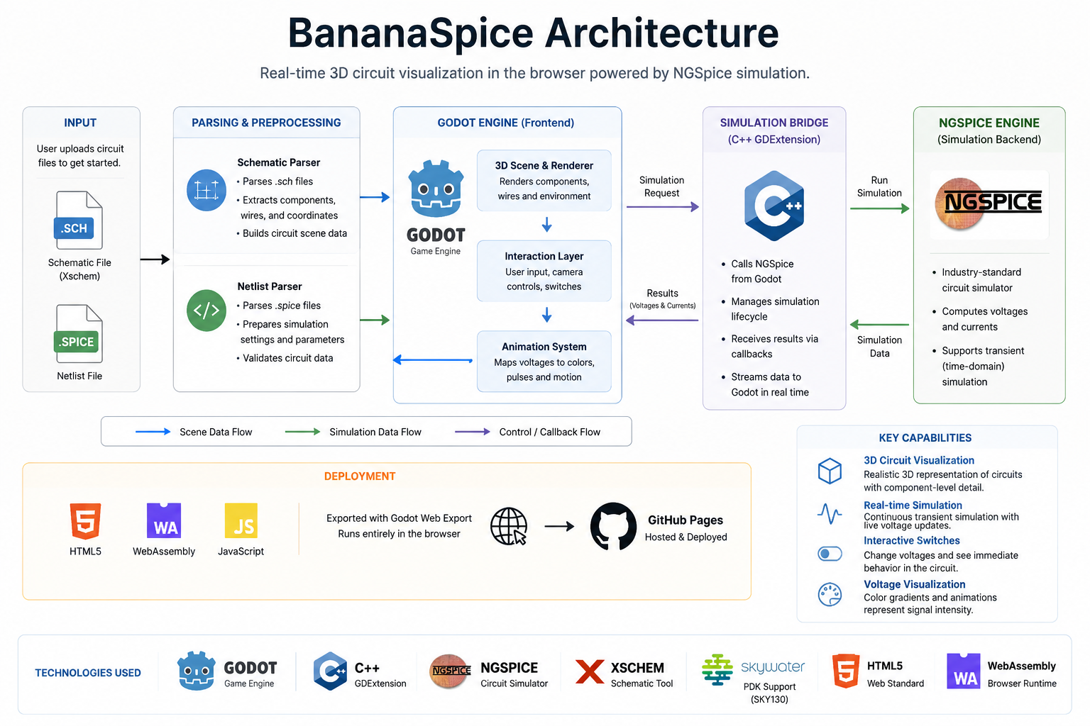 BananaSpice architecture showing schematic and netlist parsing, Godot rendering, a C++ simulation bridge, NGSpice, and WebAssembly deployment