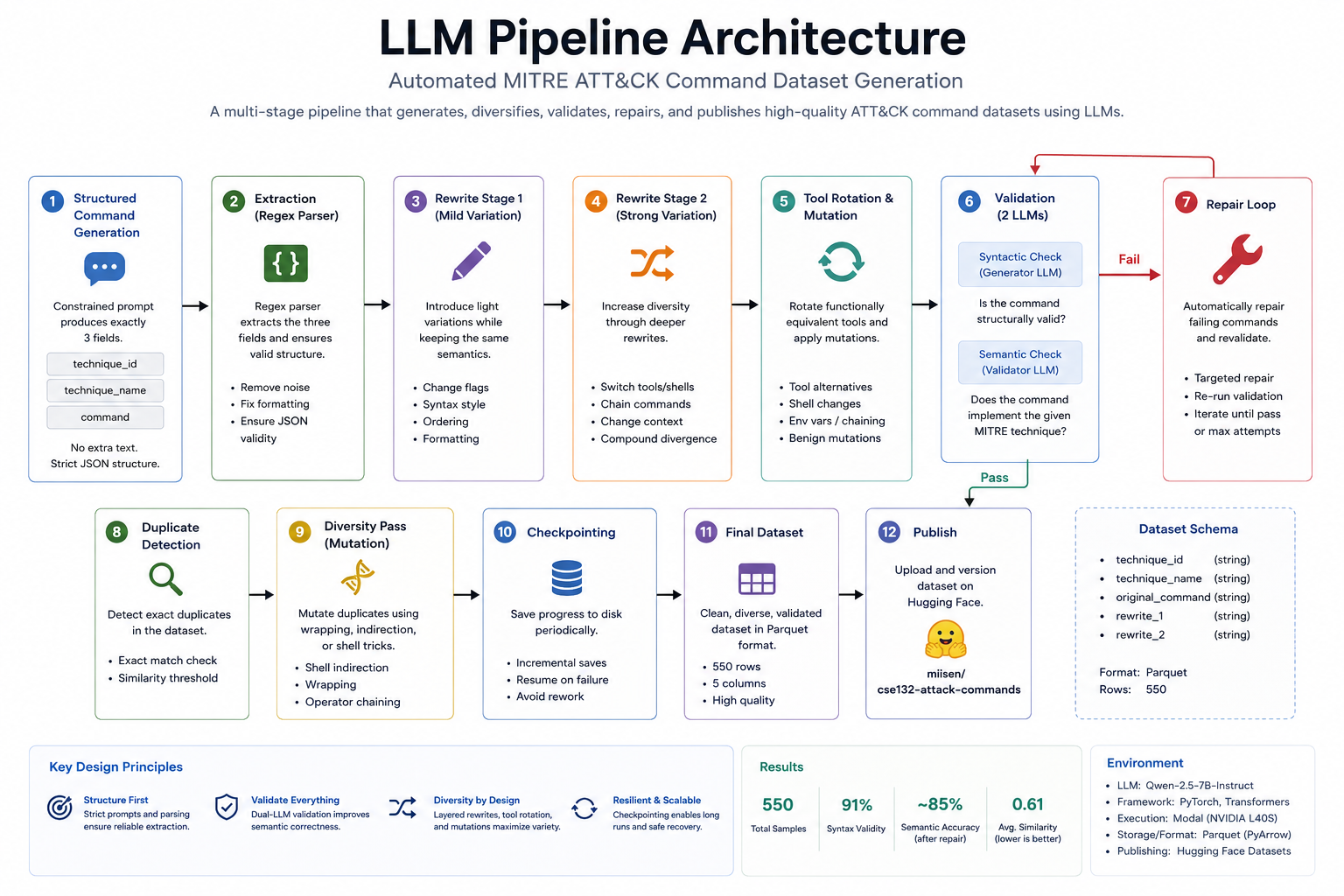 Architecture diagram for the multi-stage MITRE ATT&CK command dataset generation pipeline