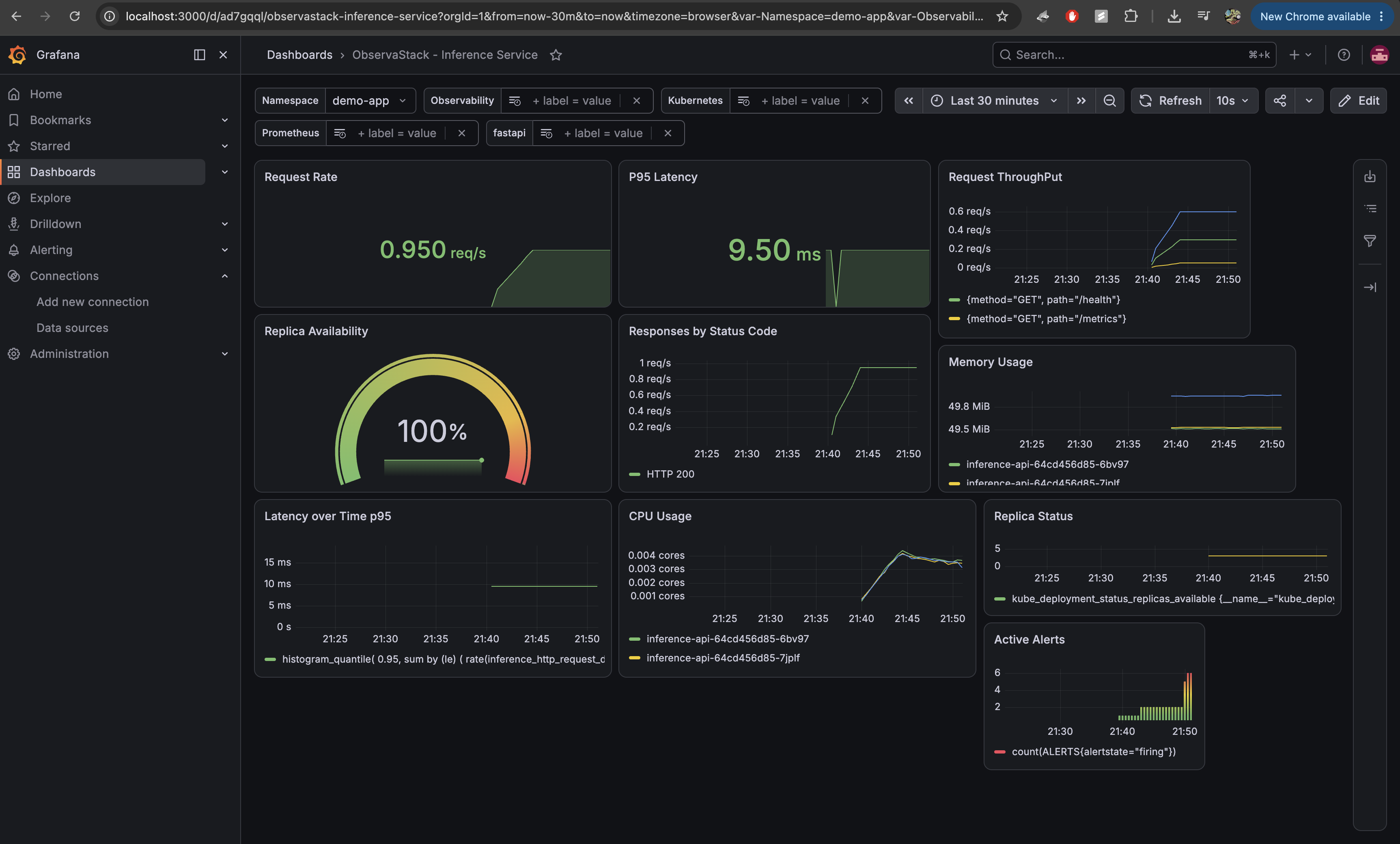 ObservaStack Grafana dashboard showing request rate, latency, throughput, replica availability, memory, CPU, and active alerts