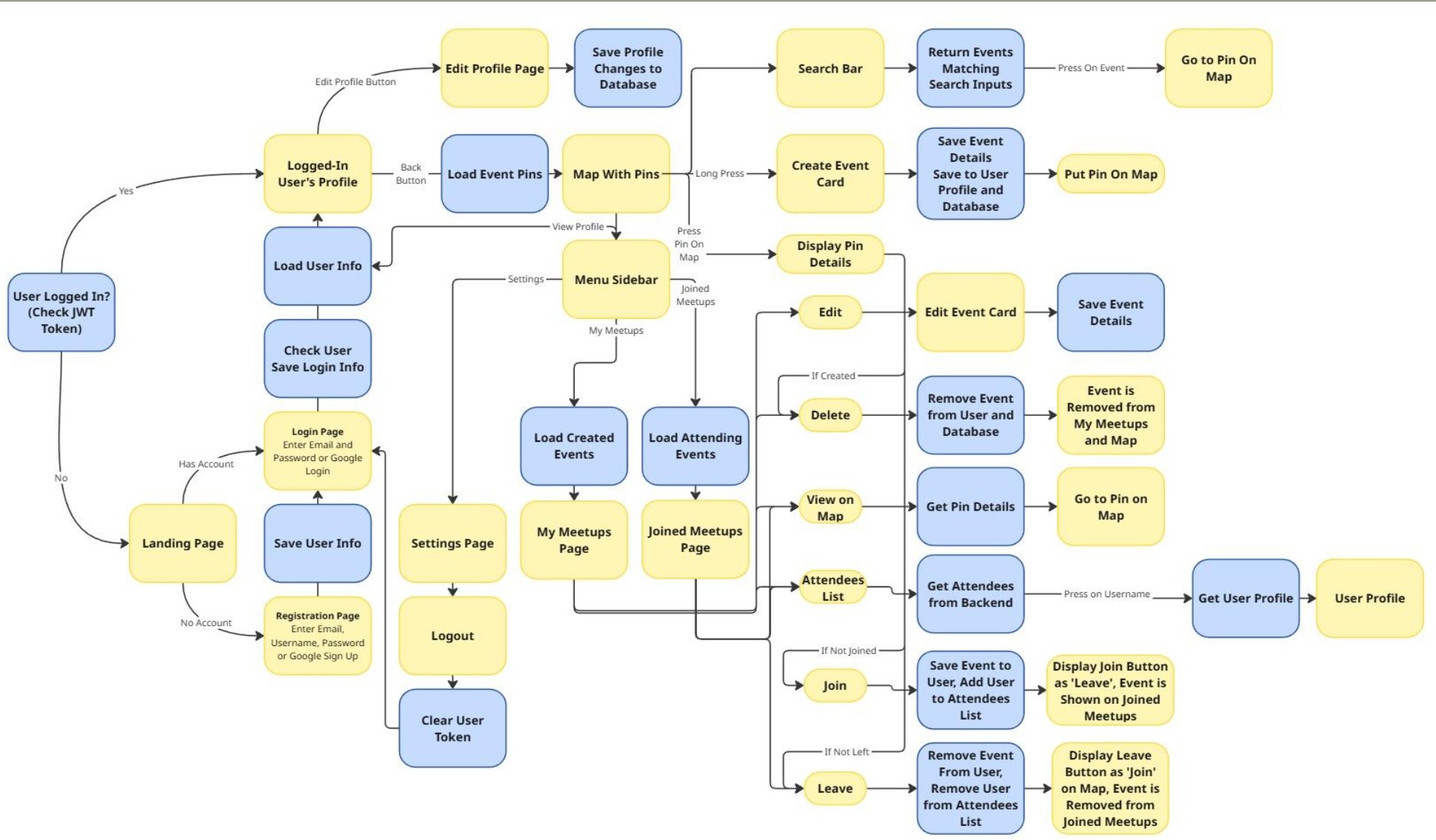 System architecture diagram for UCSC Meetup