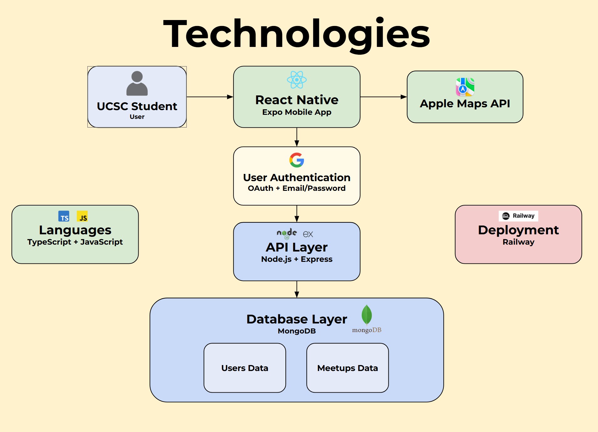 Technology stack used by UCSC Meetup